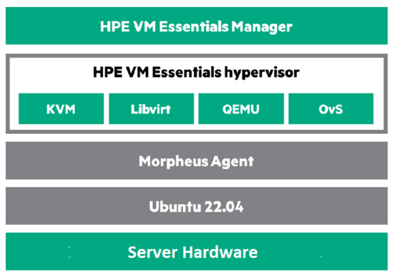 HPE VM Essentials Diagram layout showcasing the solution components