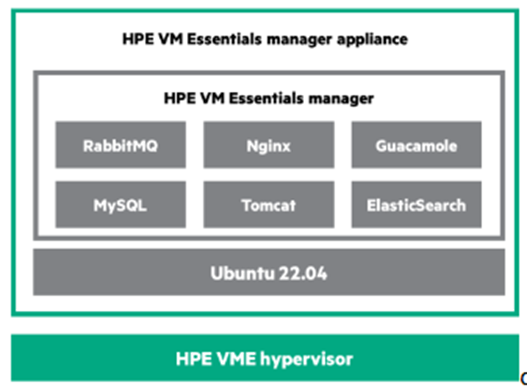 HPE VM Essentials Manager layout diagram.