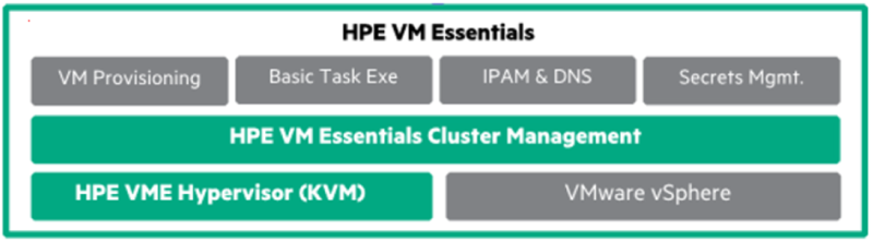 HPE VM Essentials capability diagram