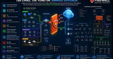 Ruijie Cybrey Firewall İncelemesi: KOBİ ve Kurumsal Ağlar İçin Yeni Nesil Güvenlik